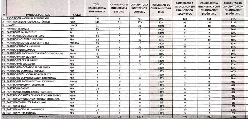 Datos sobre la presentación de Declaraciones de ingresos de candidatos.