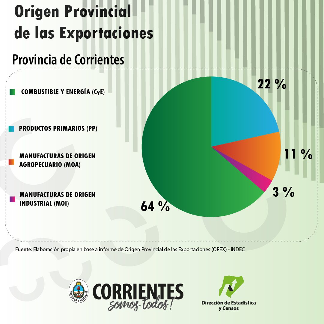 exportaciones Corrientes
