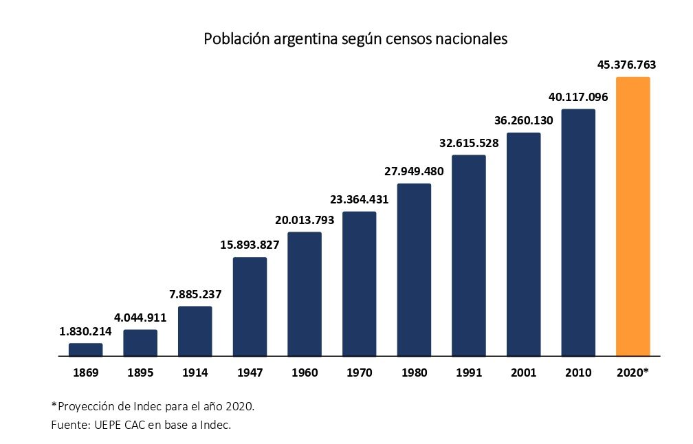 Censo Nacional de Población todo lo que tenés que saber sobre el