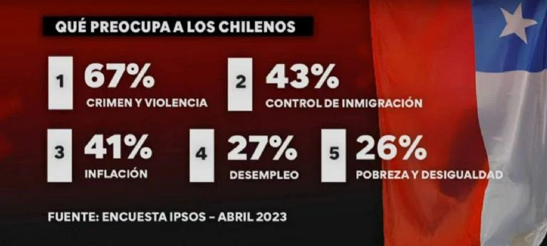 Las preocupaciones de los ciudadanos de Chile: violencia, inmigración, inflación, desempleo y pobreza.