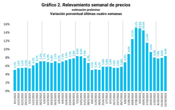 Inflación semanal