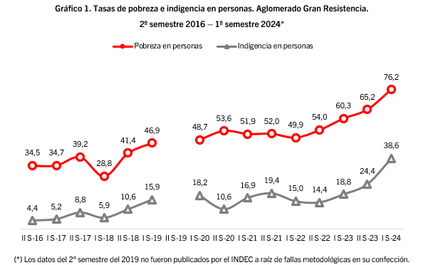 Crisis económica en Chaco