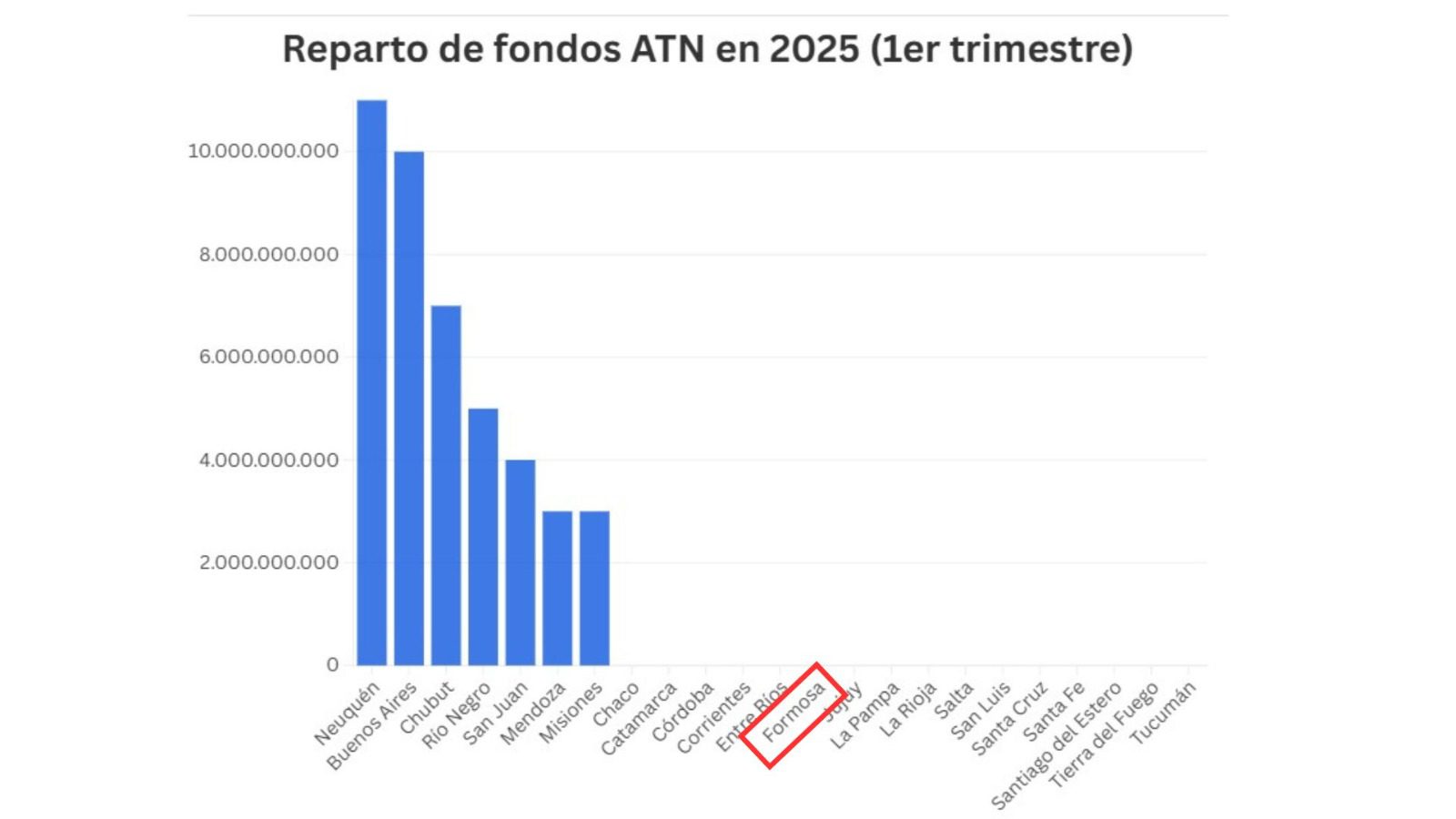 Formosa recibió cero pesos en los envíos de Aportes del Tesoro Nacional durante el primer trimestre