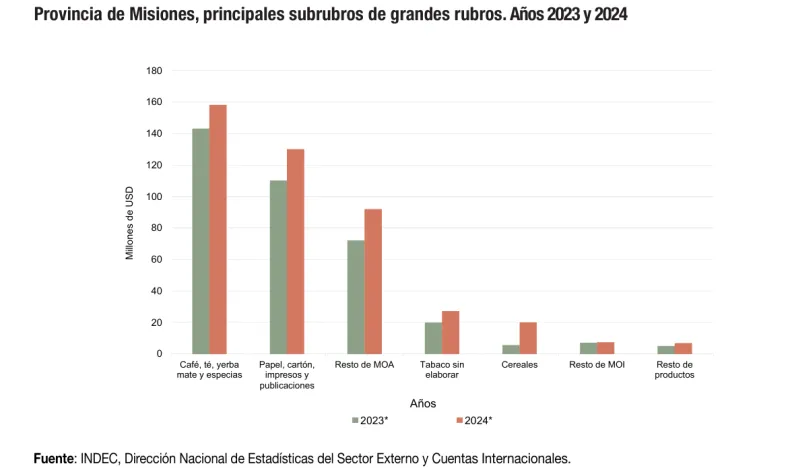 Fuente: INDEC.
