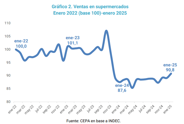 ventas en supermercados cepa indec