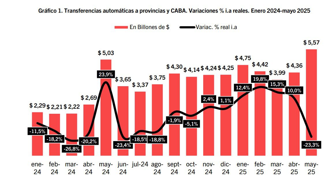 Fuente: consultora privada en base a datos de la Dirección Nacional de Asuntos Provinciales (DNAP) y el INDEC.