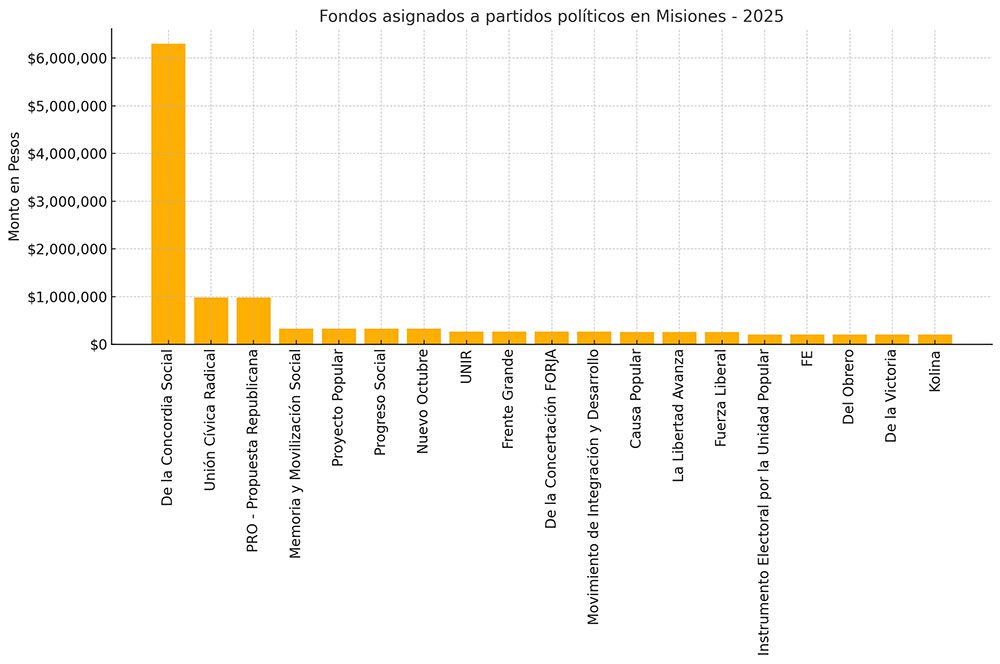 El Frente Renovador de la Concordia recibirá más del 50% del total asignado a los partidos en Misiones.