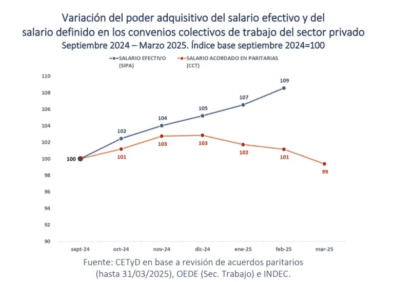 salario