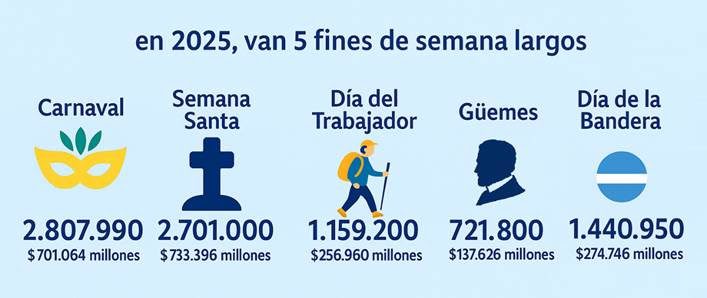 Golpe al turismo interno fuerte baja en viajes y consumo durante los feriados de junio 1