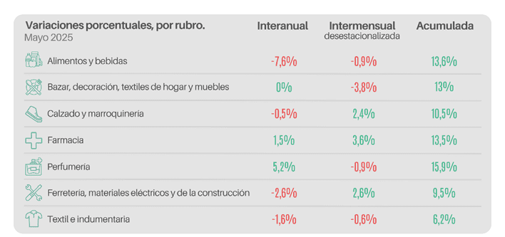 Las ventas minoristas pyme descendieron 2,9% interanual en mayo 1