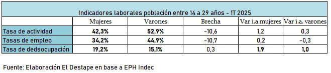 desocupación en jóvenes