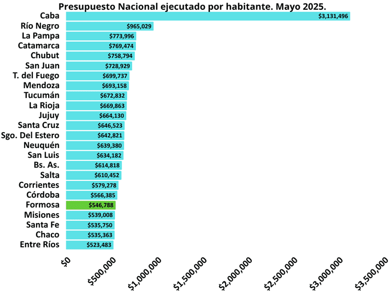 presupuesto por habitante formosa