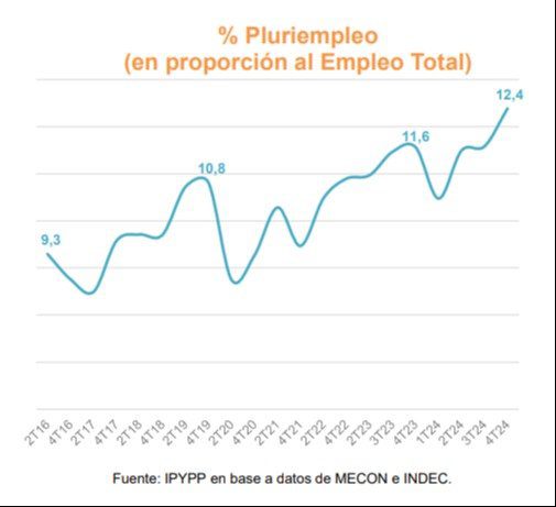 pluriempleo