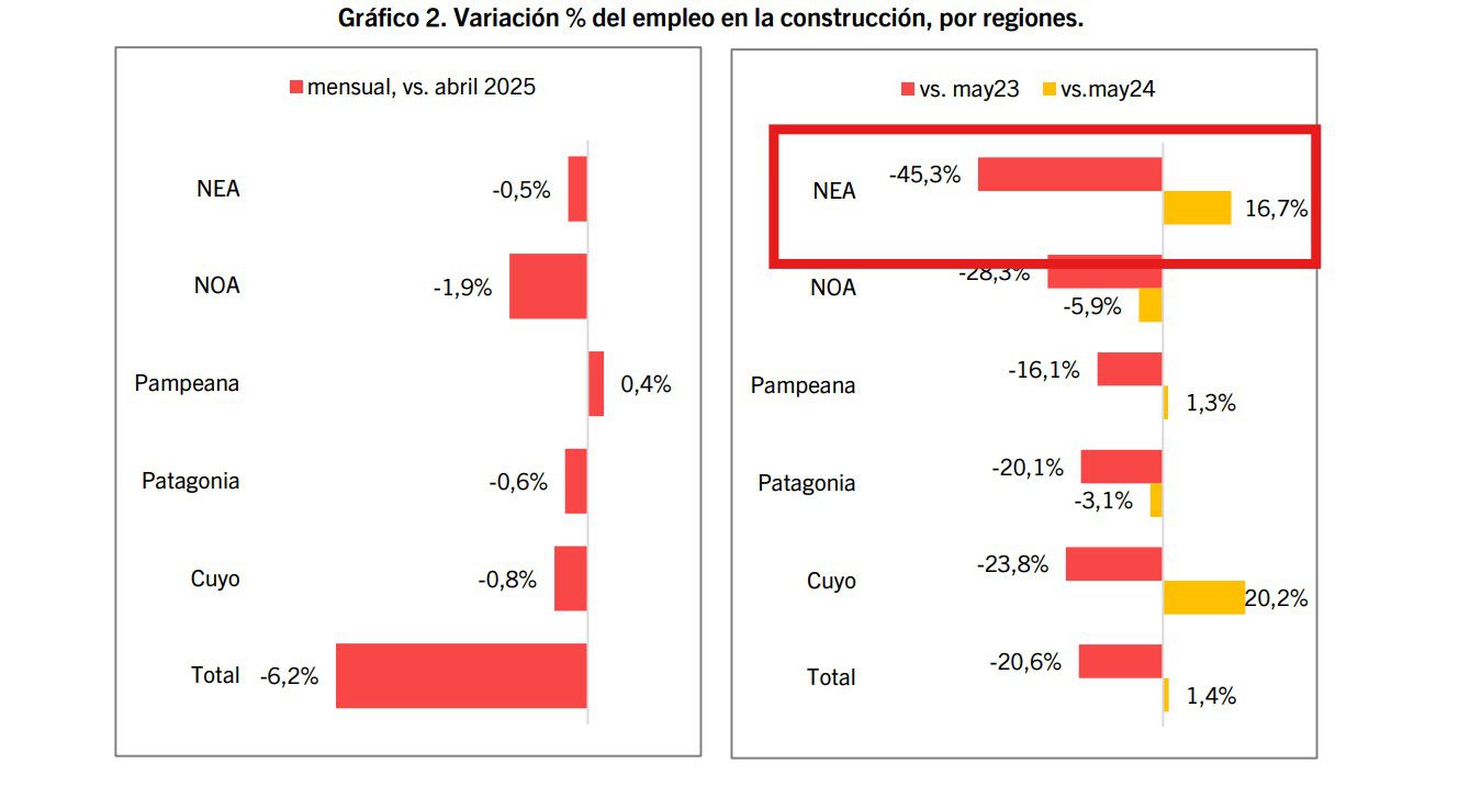 Si bien a nivel intermensual hubo una leve baja, la caída con respecto al 2023 muestra el verdadero freno que tuvo la actividad en la actualidad gestión nacional.