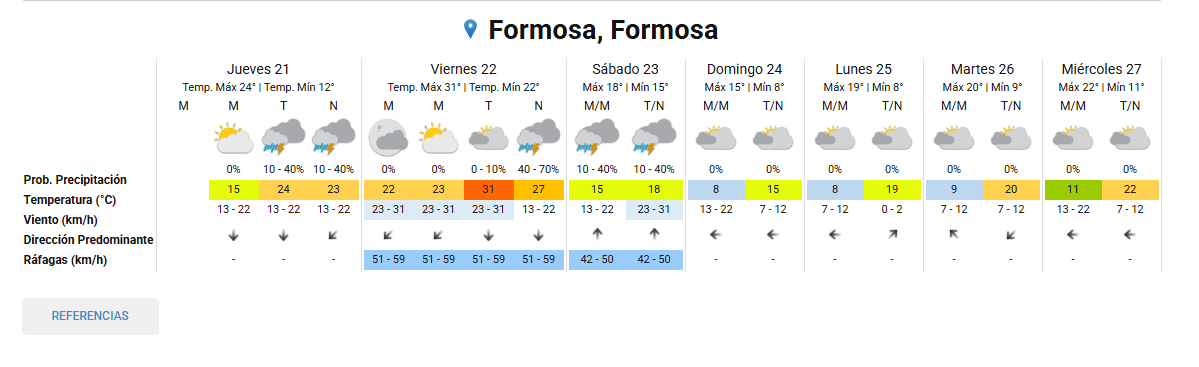 pronóstico del clima en Formosa