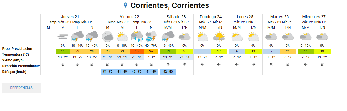 Pronóstico del clima en Corrientes
