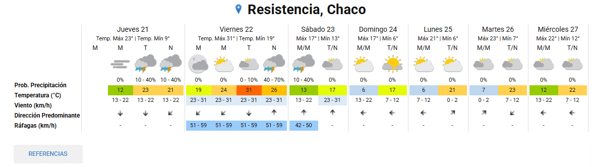 Pronóstico del clima en Resistencia..