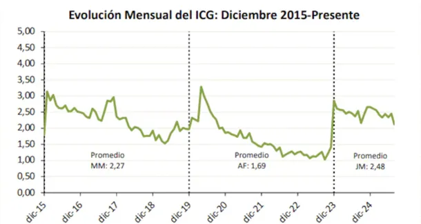 La confianza en el gobierno de Javier Milei cayó 13,6% y tocó su nivel más bajo