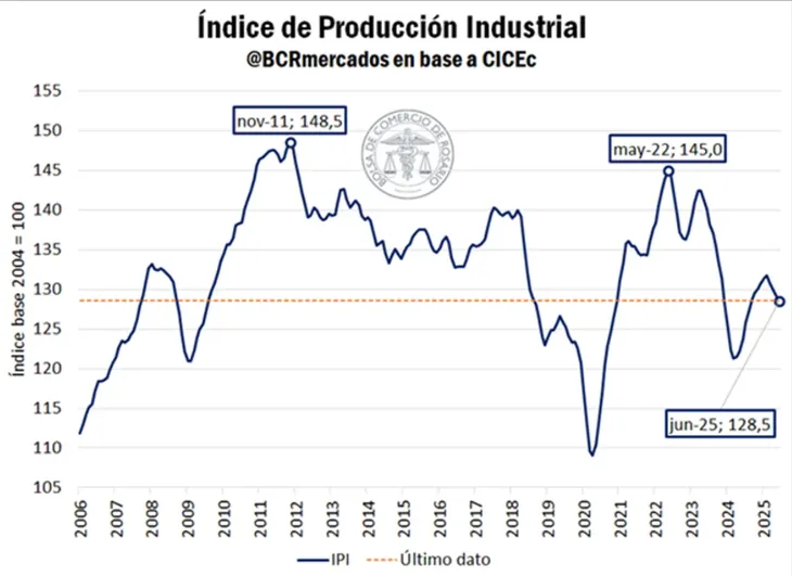 El estudio remarca que la industria venía de una etapa de recuperación pero se revirtió.