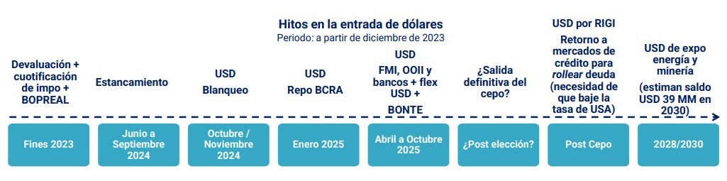 entradadedolares