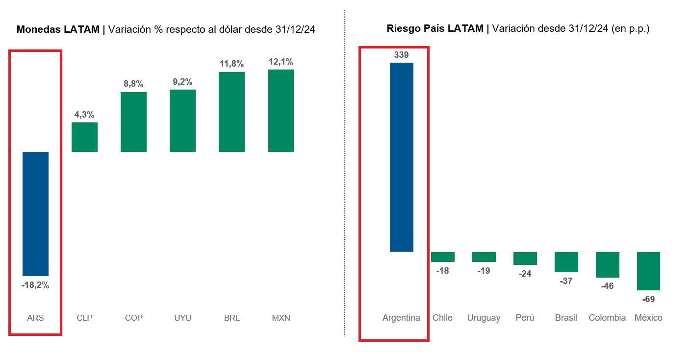 Mientras que otros países de Latinoamérica mostraron balances positivos en 2024, Argentina mostró la moneda más devaluada y el Riesgo País más alto de la región. Fuente: Informe de Alejandro Vanoli.