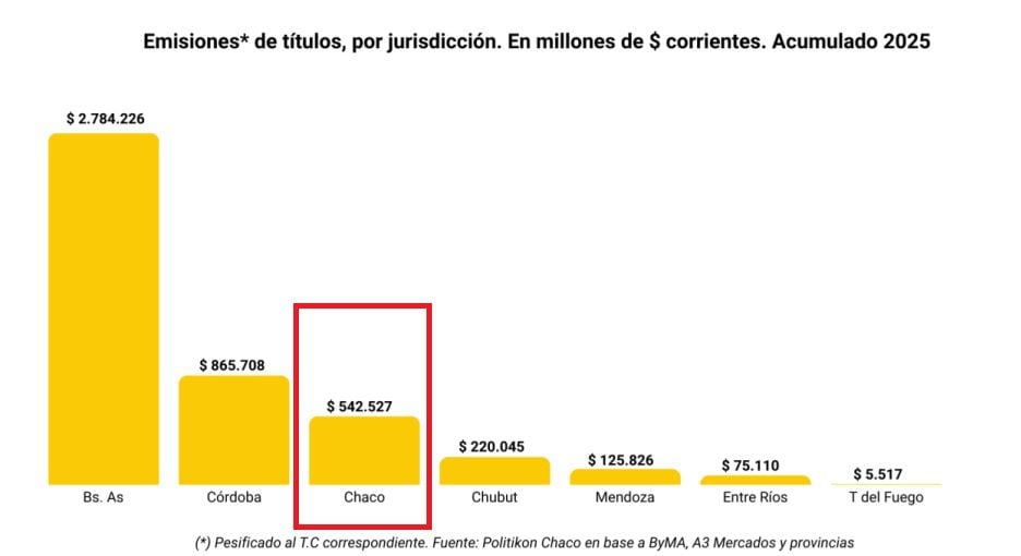 Chaco lidera el endeudamiento en el NEA y es una de las provincias que más emitió en el país 1