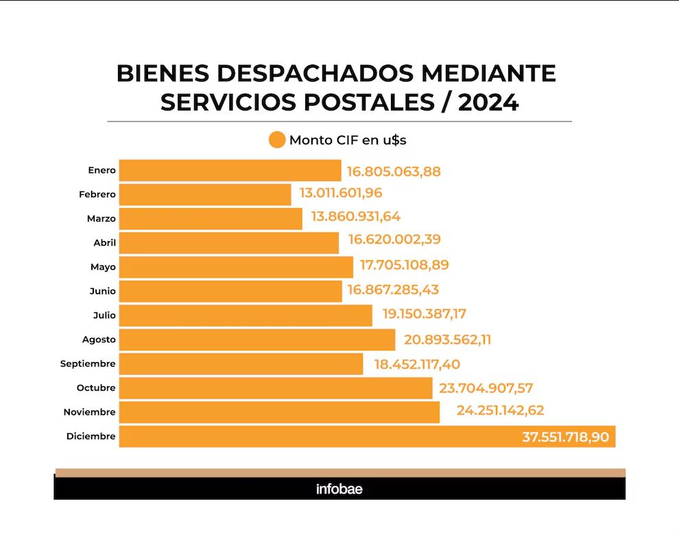 Las compras online al exterior crecieron casi 400% en un año 2