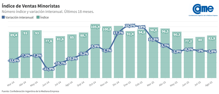 Las ventas minoristas pyme bajaron 2,6% interanual en agosto 1