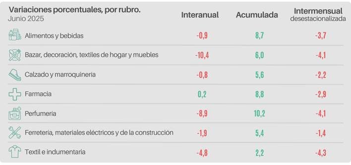 Las ventas minoristas pyme bajaron 2,6% interanual en agosto 2
