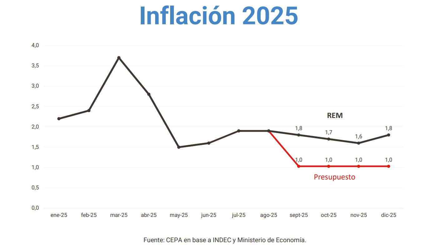La línea negra refleja las proyecciones oficiales del Presupuesto 2026, mientras que la roja muestra las estimaciones del mercado.