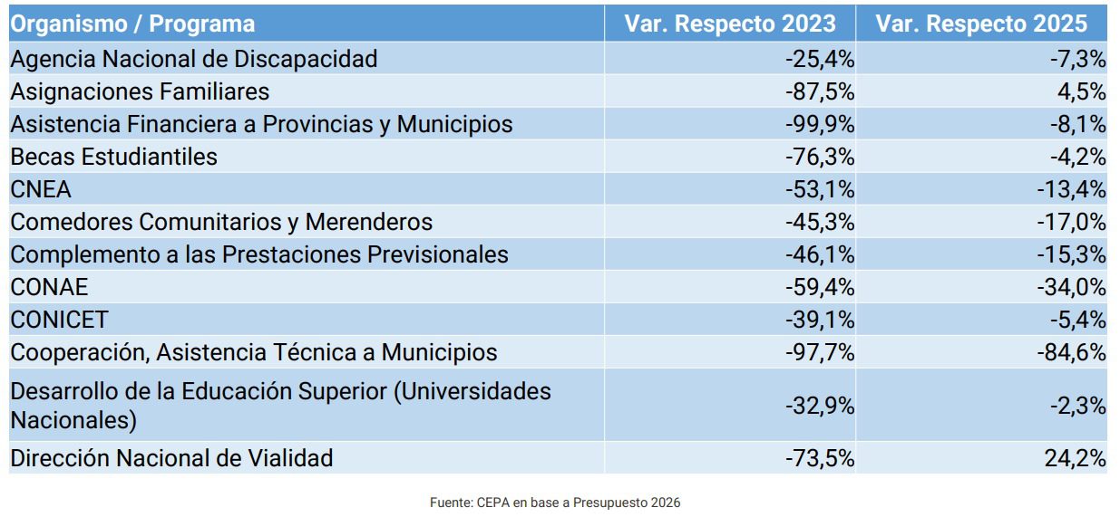 Presupuesto 2026 un escenario “irrealizable” que abre la puerta a más ajuste 2