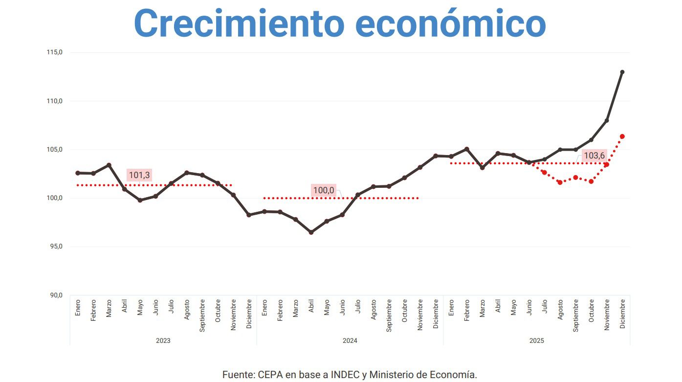 La línea negra refleja las proyecciones oficiales del Presupuesto 2026, mientras que la roja muestra las estimaciones del mercado.