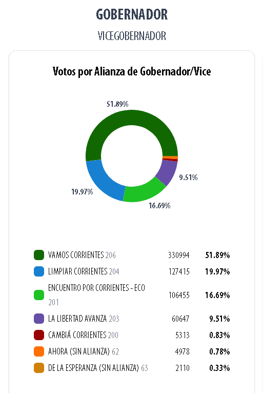 gobernador elecciones corrientes