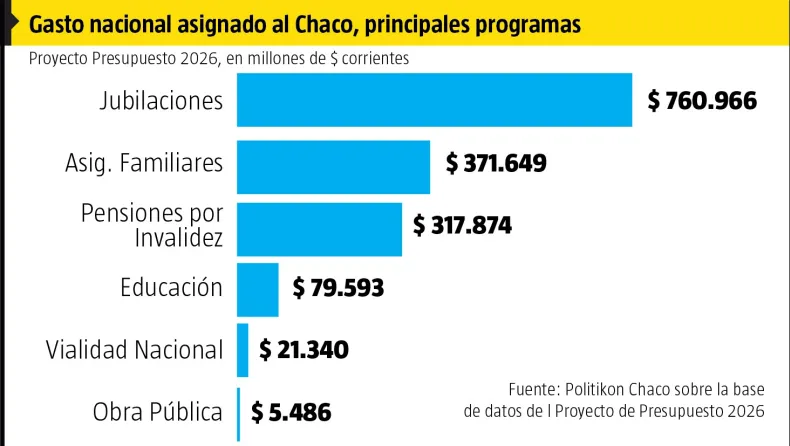 presupuesto 2026 chaco