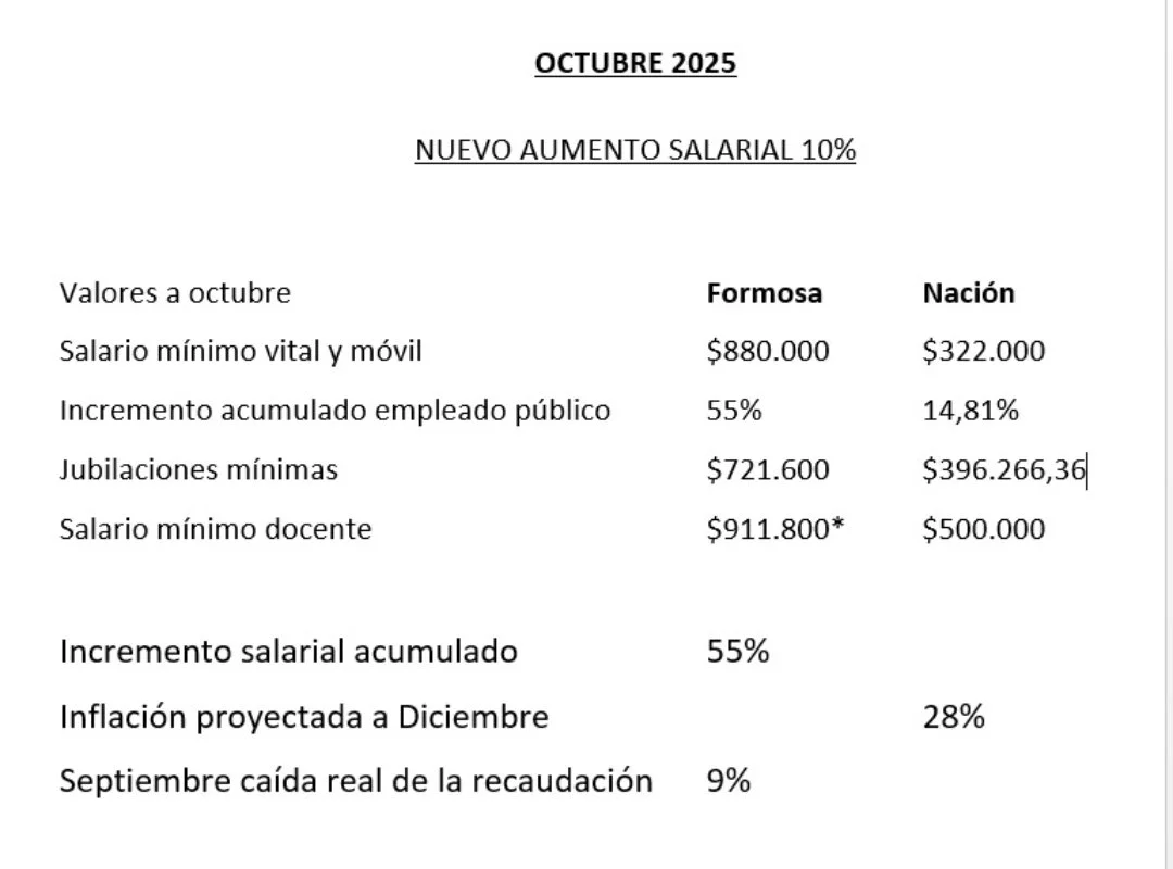 El Gobernador dedicó el último tramo de la conferencia de prensa para leer la comparación de los sueldos públicos formoseños con los estatales nacionales. 