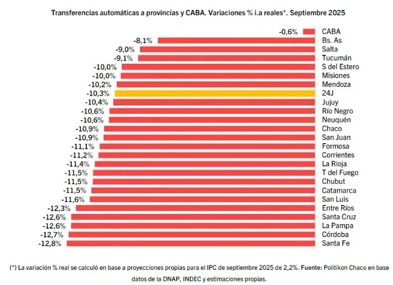 Formosa sufrió una caída del 11,1% en las transferencias nacionales durante septiembre 1