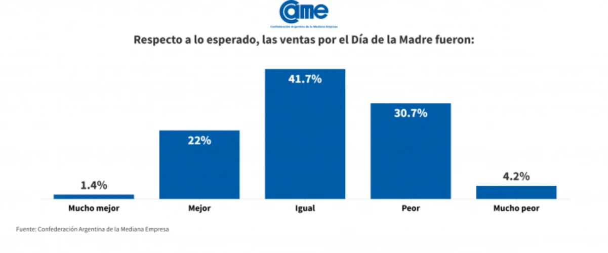 Las ventas por el Día de la Madre 2025 bajaron 3,5 anual 2