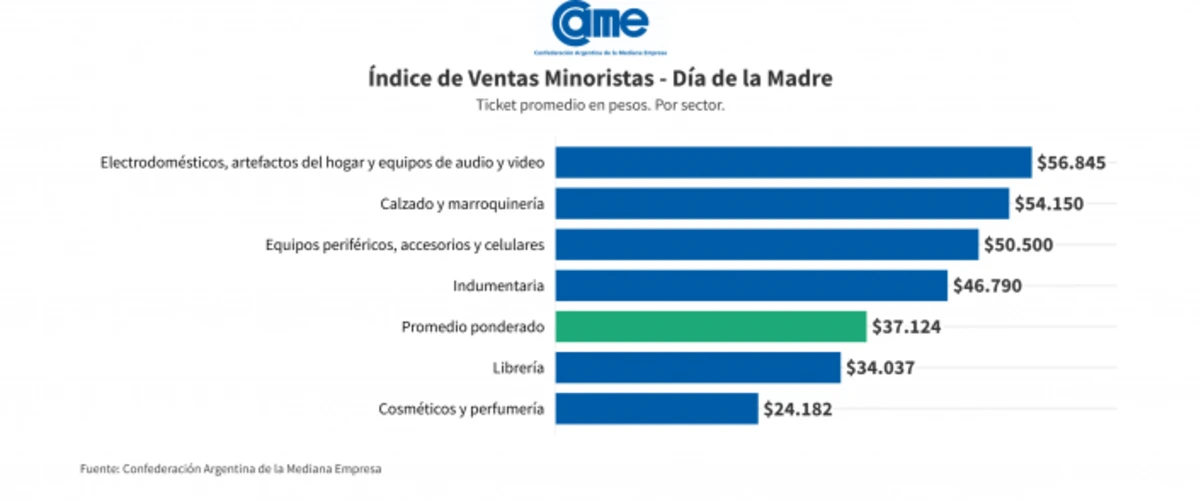 Las ventas por el Día de la Madre 2025 bajaron 3,5 anual 3