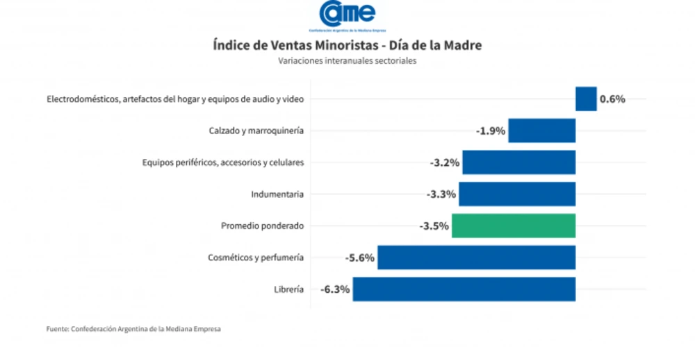 Librerías, cosméticos e indumentaria lideraron las caídas, mientras que electrodomésticos fue el único rubro con leve mejora.