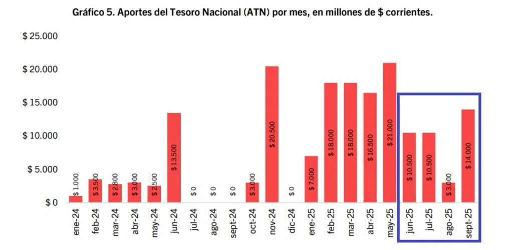 En septiembre, mes previo a las elecciones, aumentó el reparto de los Aportes del Tesoro Nacional (ATN) que fueron directamente a aliados o gobiernos cercanos.