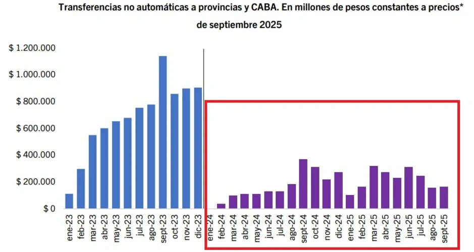 Milei profundiza el reparto discrecional de los ATN para los aliados