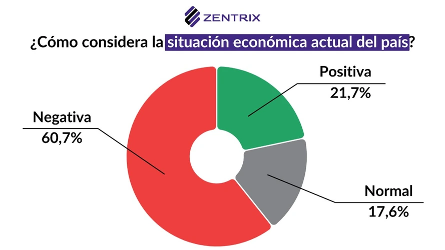Seis de cada diez personas califican como negativa la situación económica actual del país.