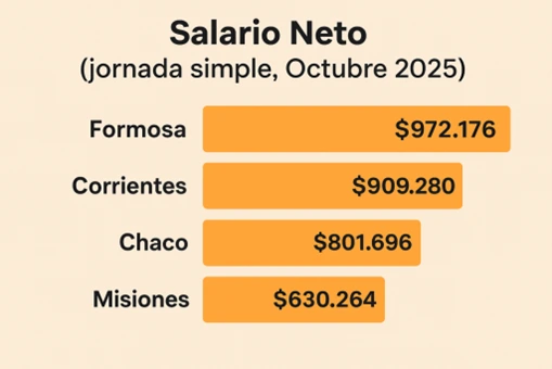 El siguiente cuadro refleja que Formosa cuenta con el escalafón más alto de salarios docentes de la región NEA.