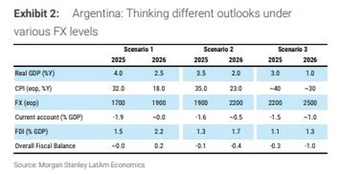 Los escenarios de Morgan Stanley, según el resultado electoral
