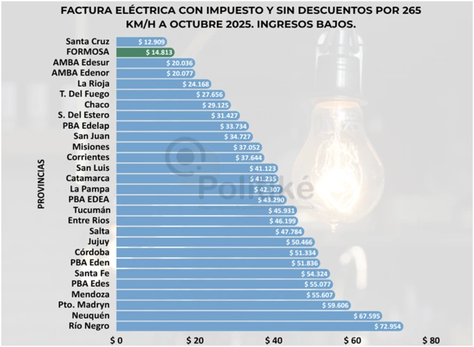 Tarifas eléctricas por provincias Formosa es la segunda jurisdicción con la factura más baja del país 2