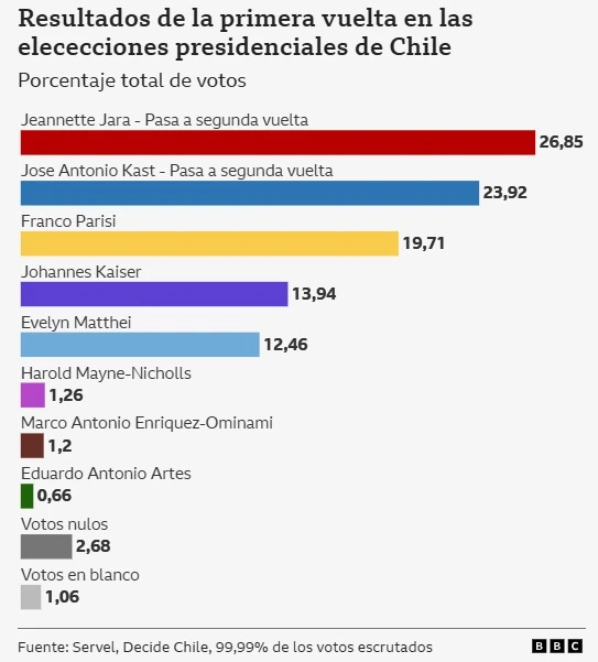 votoschile