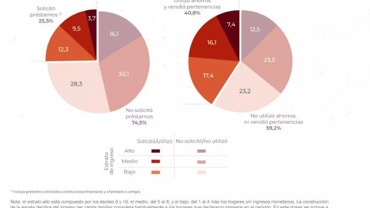 La mitad de los hogares argentinos ya recurre a créditos o ahorros para sobrevivir 2