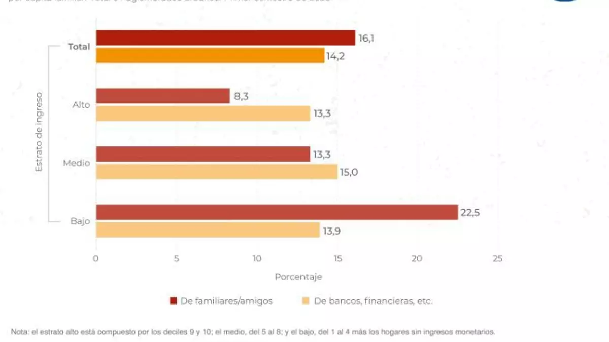 La clase media lidera el uso de crédito financiero para llegar a fin de mes.