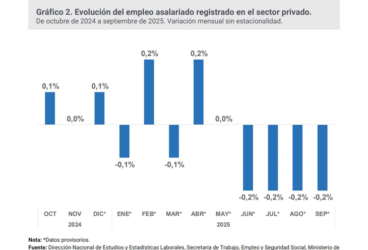 Se observa un estancamiento en la creación de puestos de trabajo