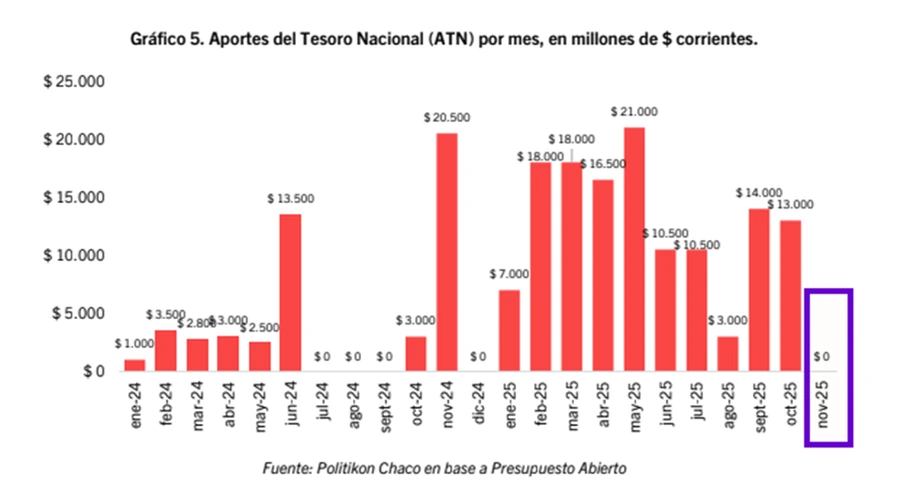 En noviembre, la distribución de ATN fue 0 por primera vez en el año.